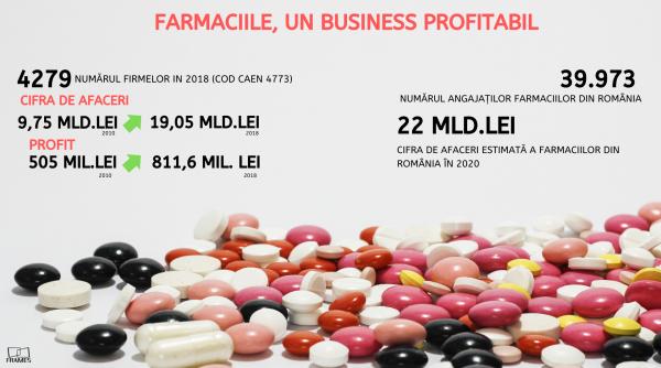 piata autohtona de medicamente depaseste 20 de miliarde de lei