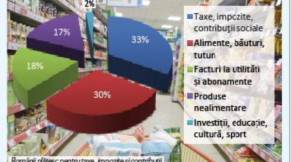 statul ia tot mai mult din veniturile romanilor