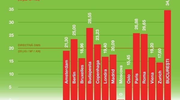siguranta rutiera si calitatea aerului bucuresti penultimul loc in ue