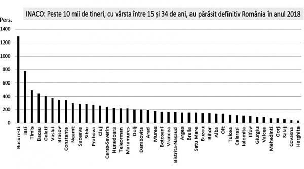 10 000 de tineri au parasit definitiv romania in 2018