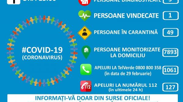 mai dintre cele doua persoane depistate pozitiv cu coronavirus doar doi pacienti mai sunt purtatori ai virusului