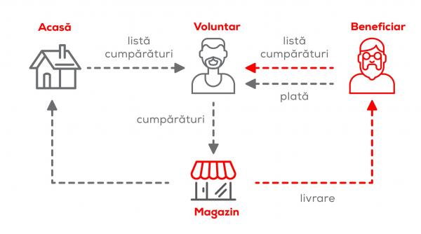 aplicatie web voluntari vecini la dispozitia persoanelor vulnerabile