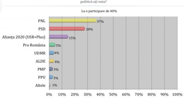 schimbari la varful ierarhiei partidelor ppusl crestere importanta