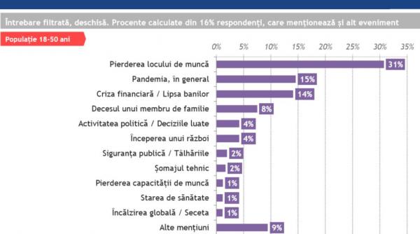 pierderea jobului mai de speriat decat pandemia