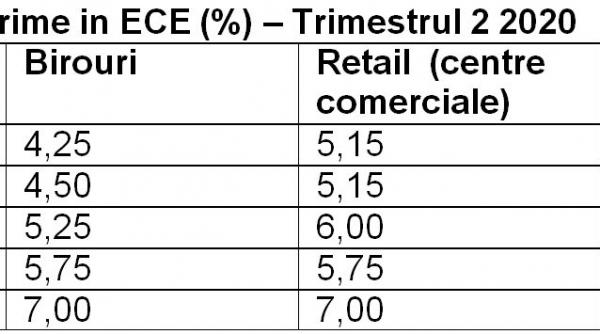 campionii randamentelor imobiliare