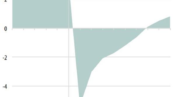 economia isi va atinge potentialul abia peste doi ani