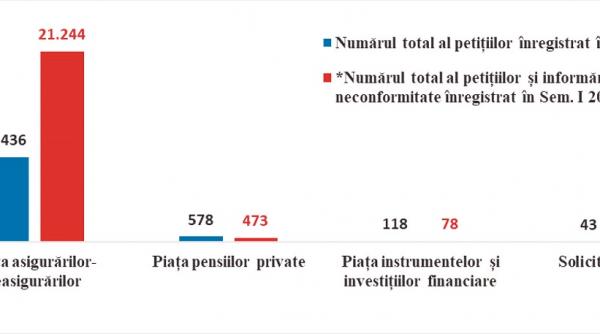 compania euroins cel mai reclamat asigurator