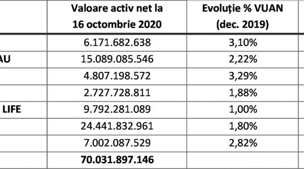 70 mld lei activele pilonului ii de pensii