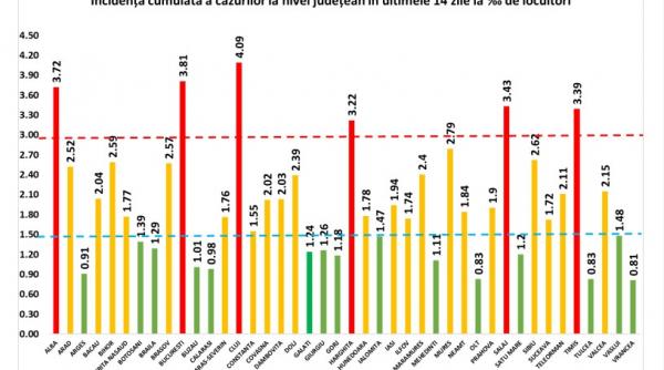 grafic clujul a depasit rata de infectare de 4 cazuri la mia de locuitori situatia in fiecare judet