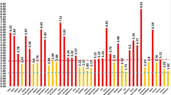 grafic sibiul cea mai mare rata de infectare cu covid 19 rata de infectare din fiecare judet