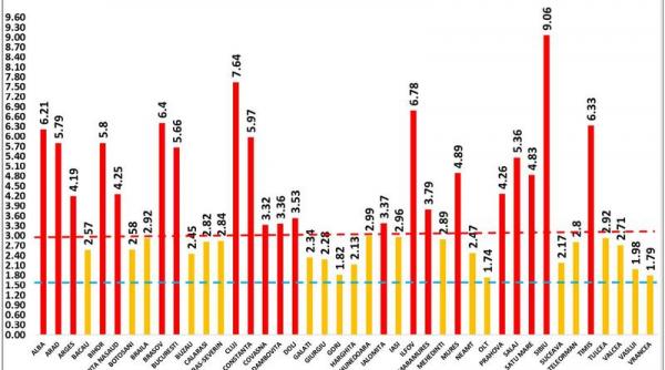 grafic sibiul are in continuare cea mai mare rata de infectare in 20 de judete si in bucuresti peste 3 cazuri la mia de locuitori
