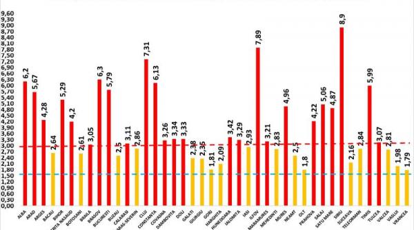 grafic rata de infectare in ilfov in crestere in sibiu incidenta cazurilor de covid 19 a scazut