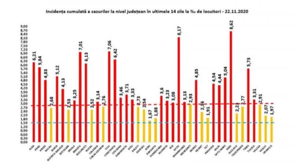 rata de infectare in ilfov ramane 8 17 judetul sibiu scade la 8 62 capitala urca la 6 13