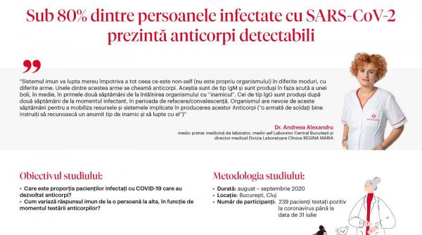 studiu sub 80 dintre persoanele infectate cu sars cov 2 prezina anticorpi detectabili