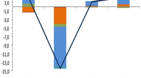 guvernul si finantele se incurca in cifre economia nu si mai revine in v
