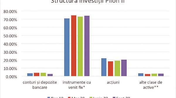 unde sunt plasati banii fondurilor private de pensii