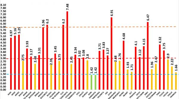 grafic judetul constanta are cea mai mare rata de infectare de tara