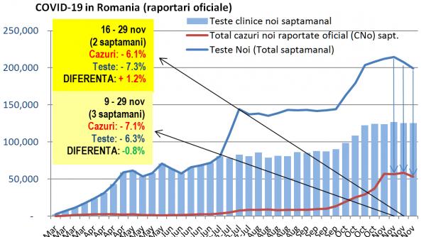 octavian p jurma aceasta scadere este mai superficiala decat pare la prima vedere din raportarea oficiala pentru ca este obtinuta si printr o scadere a numarului de teste