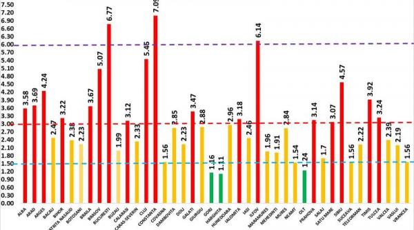 grafic cea mai mare rata de infectare inregistrata in constanta in bucuresti rata de infectare in crestere