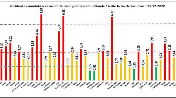 grafic rata de infectare a trecut de pragul de 7 cazuri la mia de locuitori in bucuresti