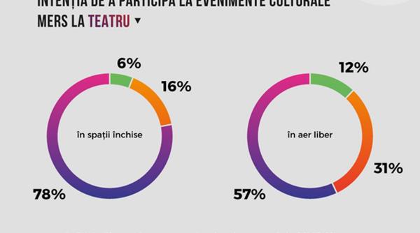 35 dintre romani au citit carti in 2020 iar 88 au ascultat muzica pe diferite dispozitive conform studiului tendinte ale consumului cultural in pandemie
