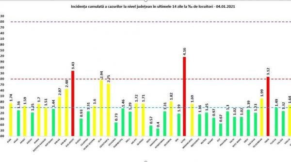 grafic bucuresti ilfov si timis raman in zona rosie cu o rata de infectare de peste 3 cazuri la mia de locuitori