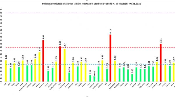 grafic patru judete se afla in continuare in zona rosie cu peste 3 cazuri la mia de locuitori