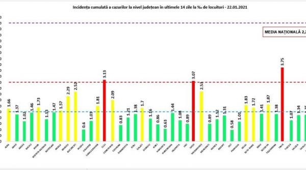 grafic trei judete se afla in continuare in zona rosie in bucuresti rata de infectare este in continuare in scadere