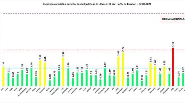 grafic judetul timis singurul care se afla in zona rosie bucuresti sub 2 cazuri la mia de locuitori