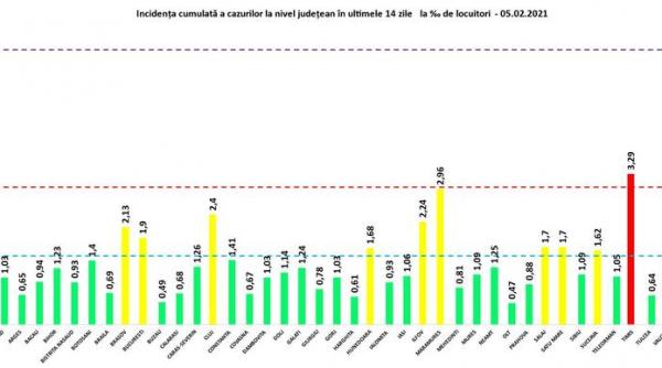 grafic timisul ramane in zona rosie bucurestiul se afla in continuare in zona galbena