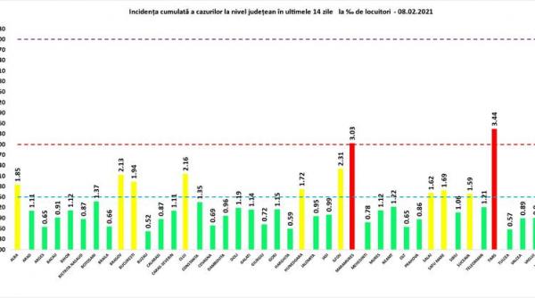 grafic timis si maramures se afla in zona rosie bucuresti se mentine in zona galbena