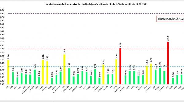 grafic timis si maramures se afla in zona rosie numarul de judete aflate in zona verde