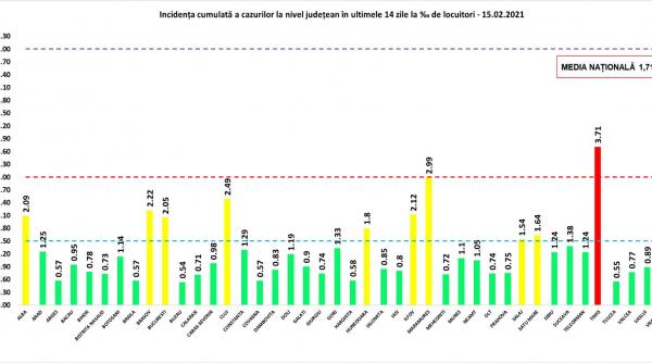 graifc timis singurul judet care se afla in zona rosie bucuresti este in continuare in zona galbena