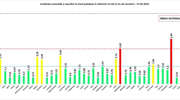 grafic maramures si timis raman in zona rosie cate judete se afla in zona verde