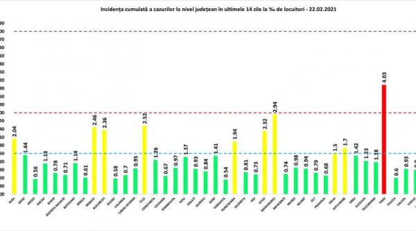 grafic judetul timis este in continuare in zona rosie cu o rata de infectare in usoara crestere