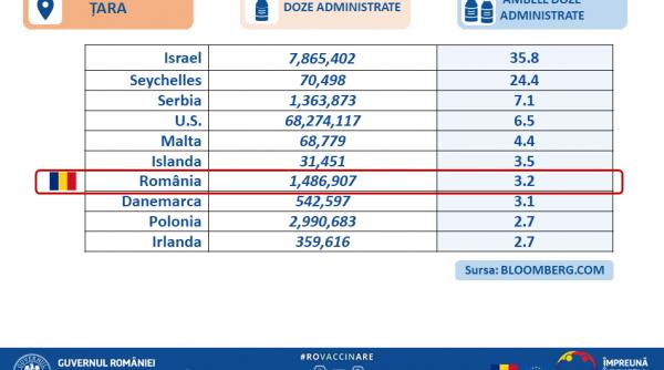 romania pe locul 7 in lume in topul vaccinarilor impotriva covid 19 cu ambele doze