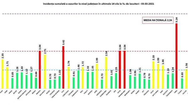 grafic cea mai mare rata de infectare se inregistreaza in timis alte patru judete se afla in zona rosie