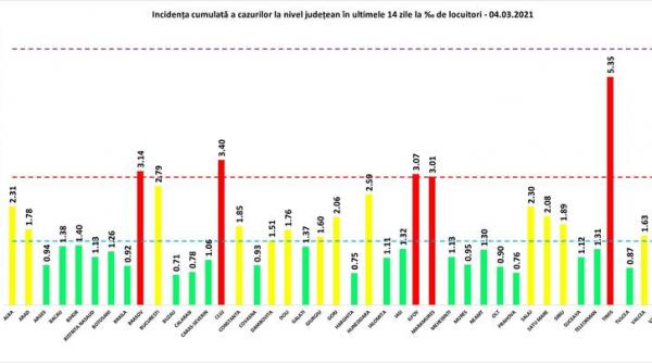 grafic cinci judete se afla in continuare in zona rosie in bucuresti incidenta este in crestere