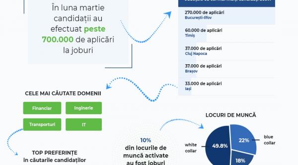 in plina pandemie cererile pentru locuri de munca au crescut cu 24 in 2021