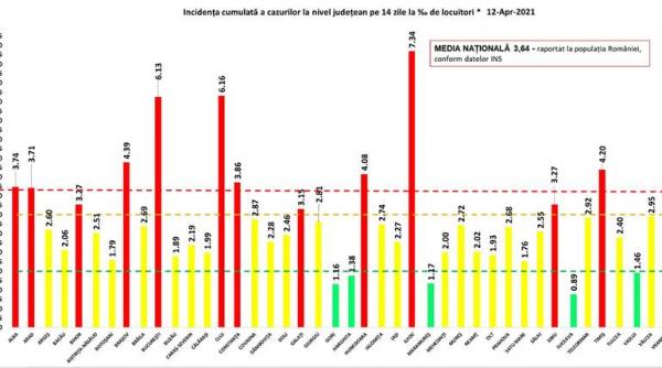 grafic cele mai multe cazuri noi de infectare inregistrate in cluj cea mai mare rata de infectare in ilfov