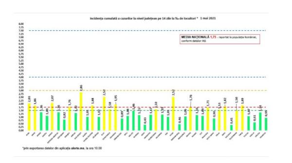 gcs 16 judete plus capitala in scenariul galben de infectari cu sars cov 2