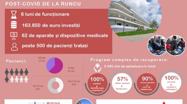 fundatia mereu aproape a dotat cu aparatura medicala performanta in valoare de 163 850 euro centrul complet de recuperare post covid de la runcu peste 500 de pacienti tratati pana in prezent