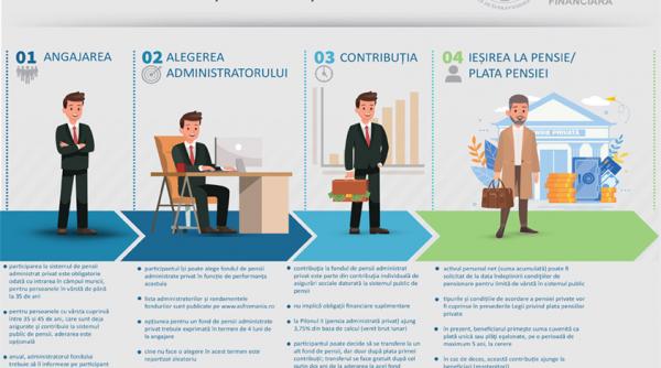 sistemul pensiilor private a fost cel mai putin afectat de pandemia covid 19 avand in vedere politica de economisire si de investire pe termen lung