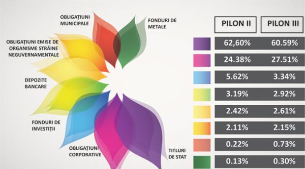 unde sunt investiti banii tai din pensia privata