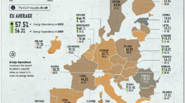 cum arata dependenta tarilor ue de importurile de gaze
