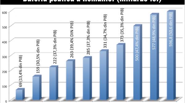 finantarile pe bursa pentru companii record istoric in 2022