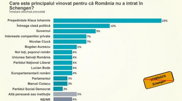 romanii vinovat esec schengen klaus iohannis sondaj