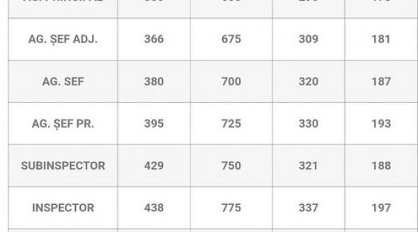 salarii crescute politisti 2023 grad solda sume