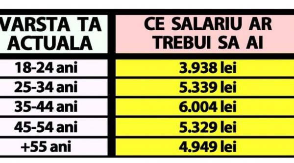 salariu varsta