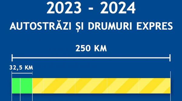 Grindeanu: Peste 100 km de autostradă și drumuri expres, finalizați până la sfârșitul anului